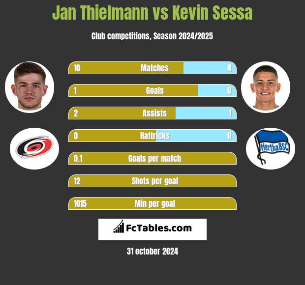 Jan Thielmann vs Kevin Sessa h2h player stats