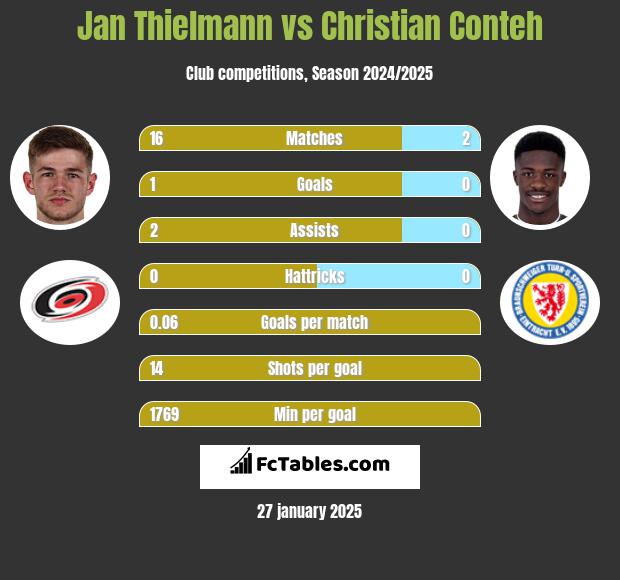 Jan Thielmann vs Christian Conteh h2h player stats