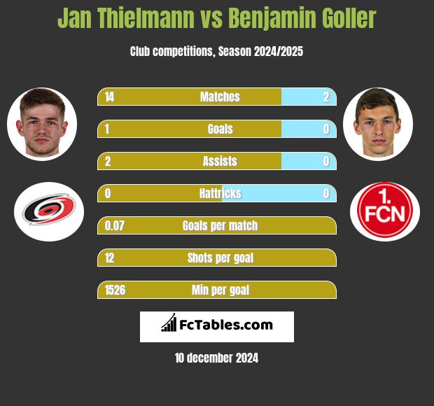 Jan Thielmann vs Benjamin Goller h2h player stats