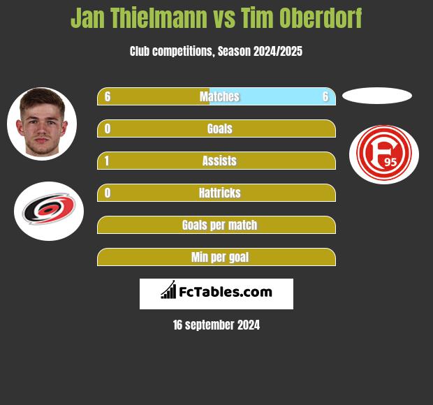 Jan Thielmann vs Tim Oberdorf h2h player stats