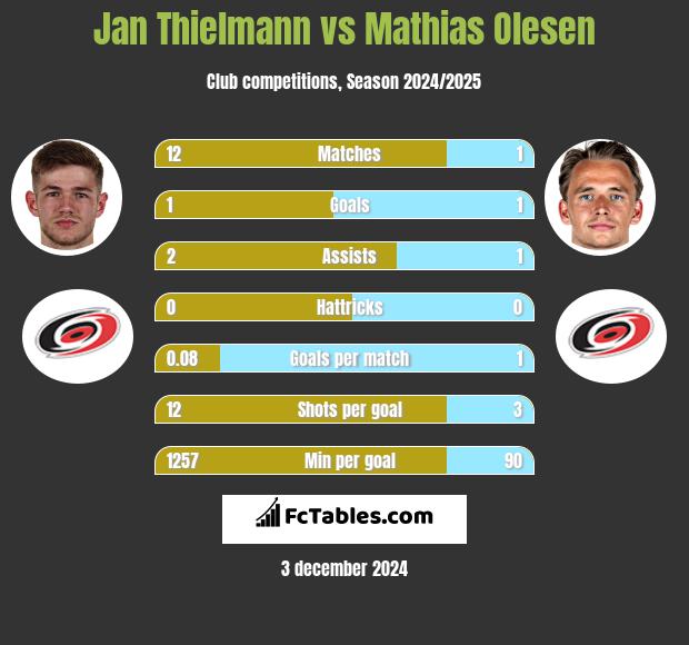 Jan Thielmann vs Mathias Olesen h2h player stats