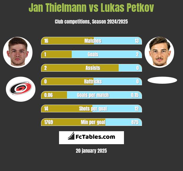 Jan Thielmann vs Lukas Petkov h2h player stats