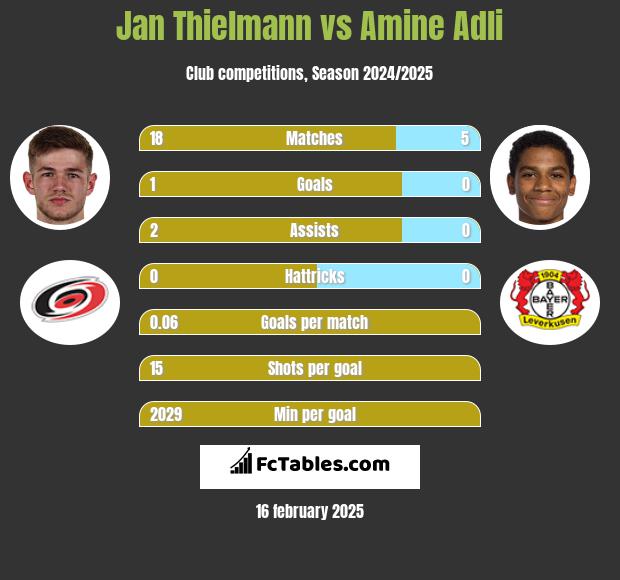 Jan Thielmann vs Amine Adli h2h player stats