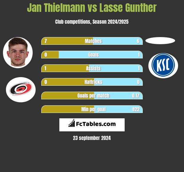 Jan Thielmann vs Lasse Gunther h2h player stats