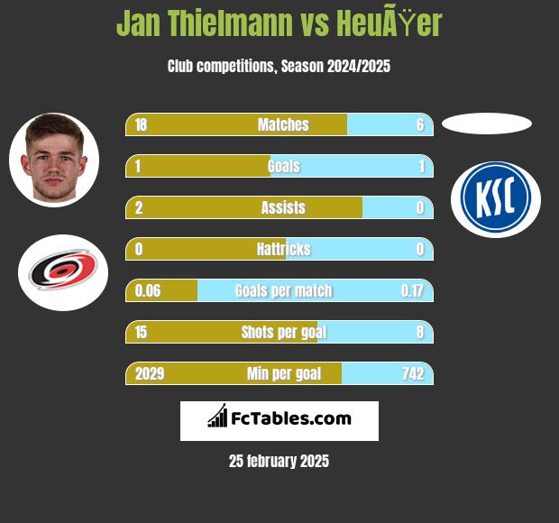 Jan Thielmann vs HeuÃŸer h2h player stats