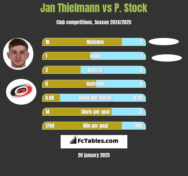 Jan Thielmann vs P. Stock h2h player stats