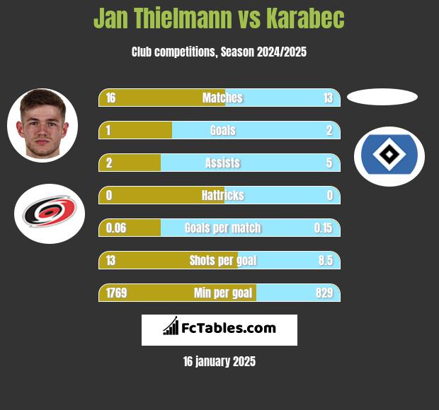 Jan Thielmann vs Karabec h2h player stats