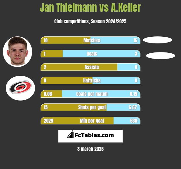 Jan Thielmann vs A.Keller h2h player stats