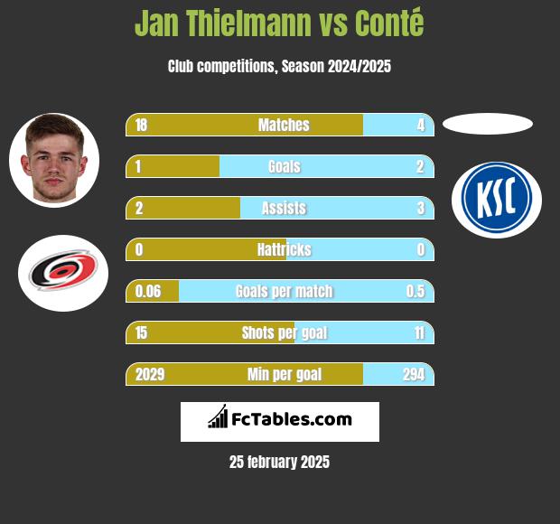 Jan Thielmann vs Conté h2h player stats