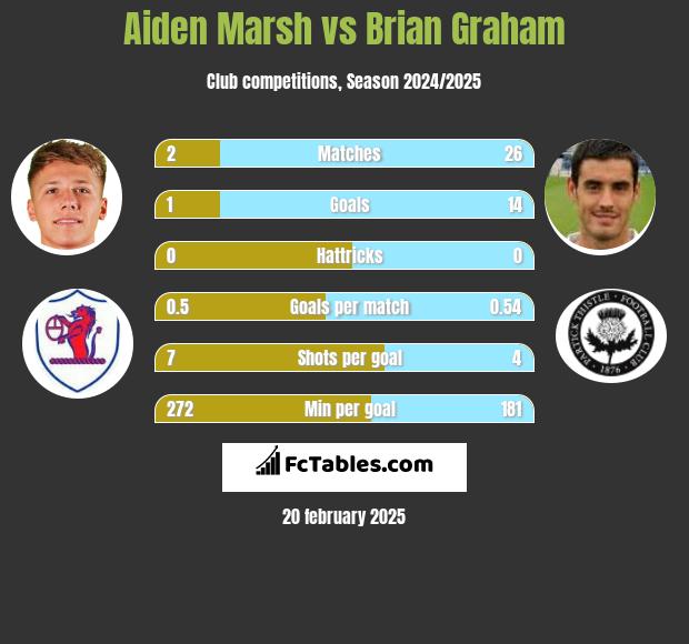 Aiden Marsh vs Brian Graham h2h player stats