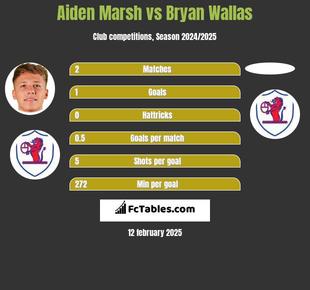 Aiden Marsh vs Bryan Wallas h2h player stats