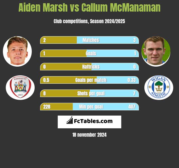 Aiden Marsh vs Callum McManaman h2h player stats