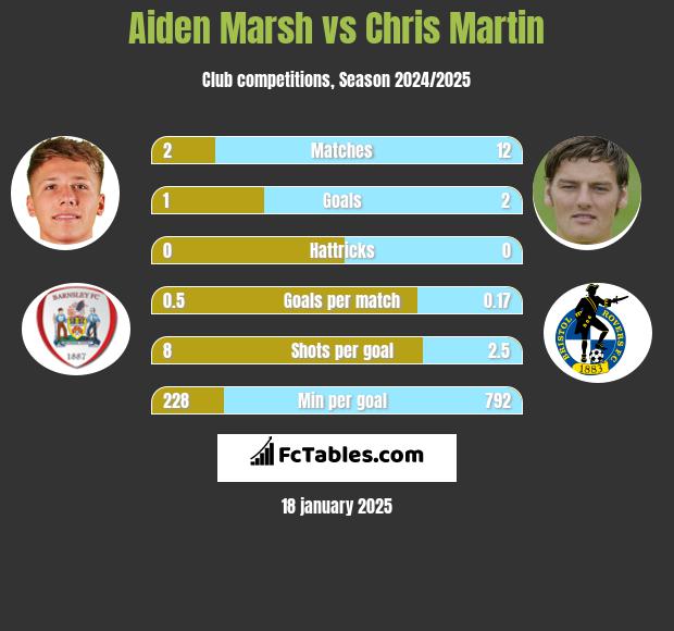 Aiden Marsh vs Chris Martin h2h player stats