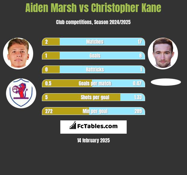 Aiden Marsh vs Christopher Kane h2h player stats