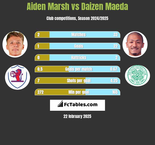 Aiden Marsh vs Daizen Maeda h2h player stats