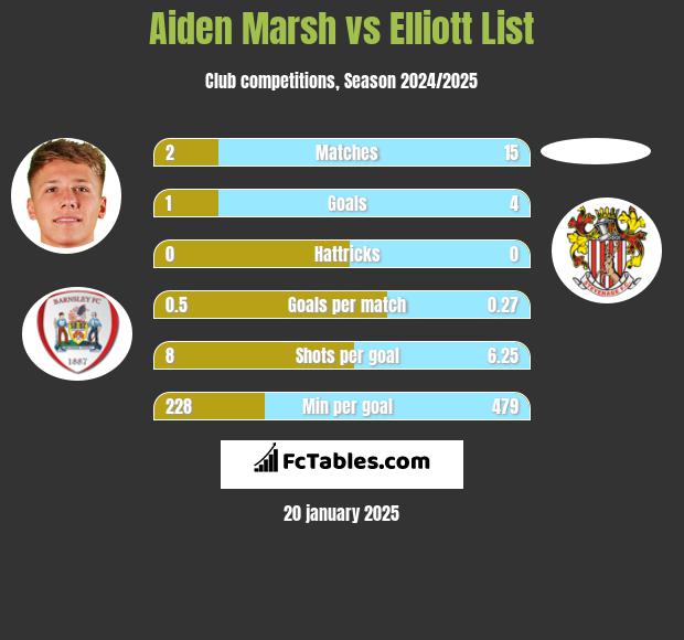 Aiden Marsh vs Elliott List h2h player stats