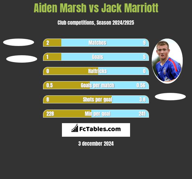 Aiden Marsh vs Jack Marriott h2h player stats