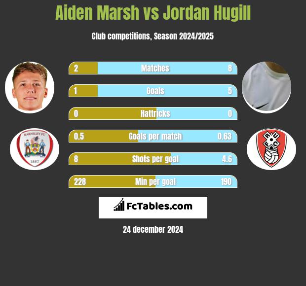 Aiden Marsh vs Jordan Hugill h2h player stats