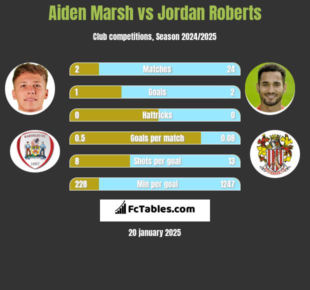 Aiden Marsh vs Jordan Roberts h2h player stats