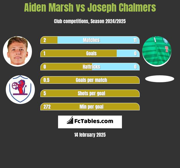 Aiden Marsh vs Joseph Chalmers h2h player stats