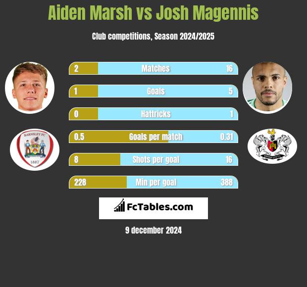 Aiden Marsh vs Josh Magennis h2h player stats