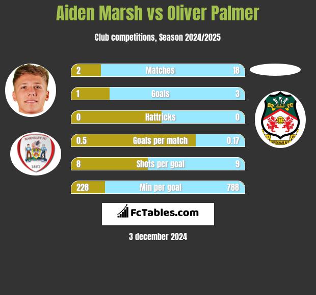 Aiden Marsh vs Oliver Palmer h2h player stats