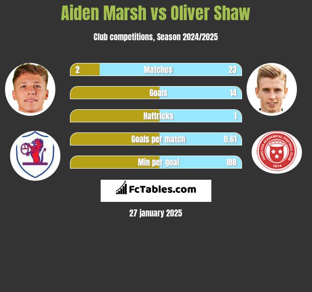 Aiden Marsh vs Oliver Shaw h2h player stats