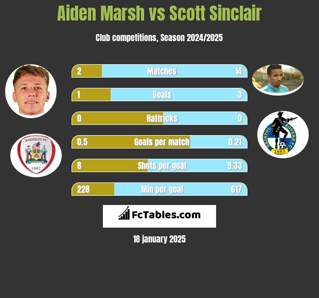 Aiden Marsh vs Scott Sinclair h2h player stats