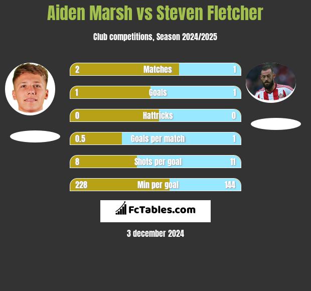 Aiden Marsh vs Steven Fletcher h2h player stats