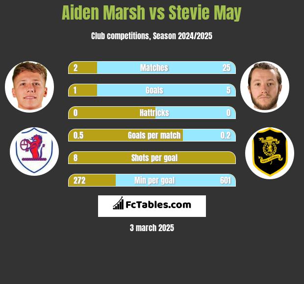 Aiden Marsh vs Stevie May h2h player stats