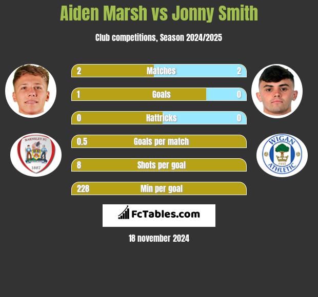 Aiden Marsh vs Jonny Smith h2h player stats