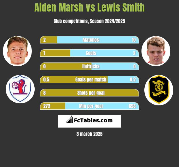 Aiden Marsh vs Lewis Smith h2h player stats