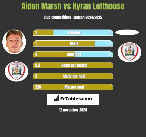 Aiden Marsh vs Kyran Lofthouse h2h player stats