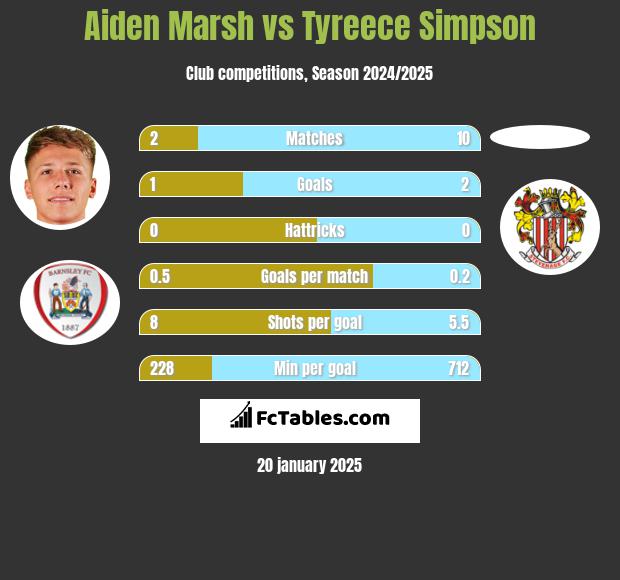 Aiden Marsh vs Tyreece Simpson h2h player stats