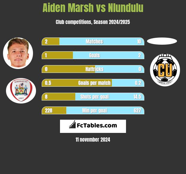 Aiden Marsh vs Nlundulu h2h player stats