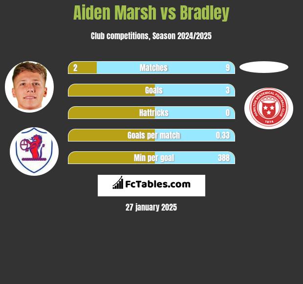 Aiden Marsh vs Bradley h2h player stats