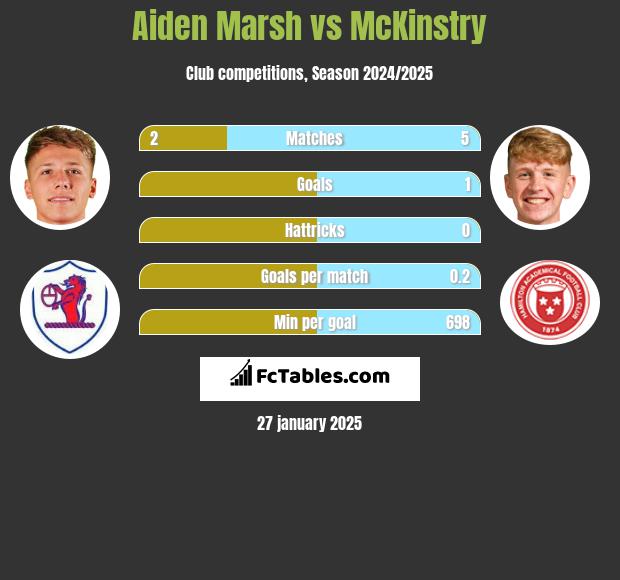 Aiden Marsh vs McKinstry h2h player stats