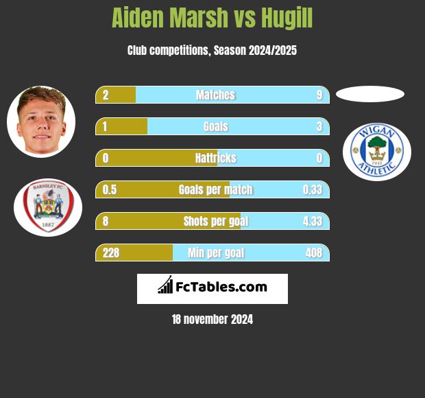 Aiden Marsh vs Hugill h2h player stats