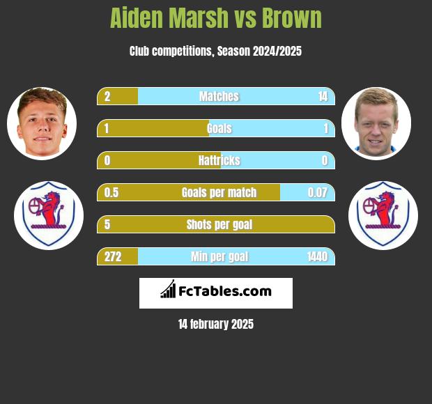 Aiden Marsh vs Brown h2h player stats