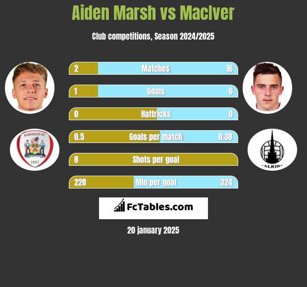 Aiden Marsh vs MacIver h2h player stats