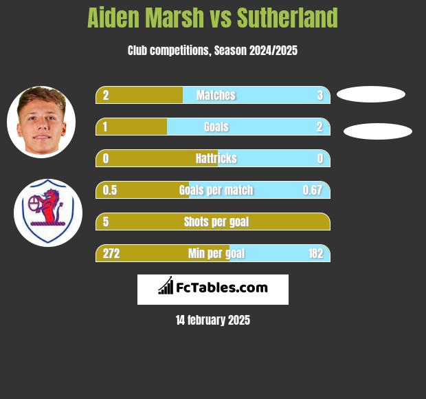 Aiden Marsh vs Sutherland h2h player stats