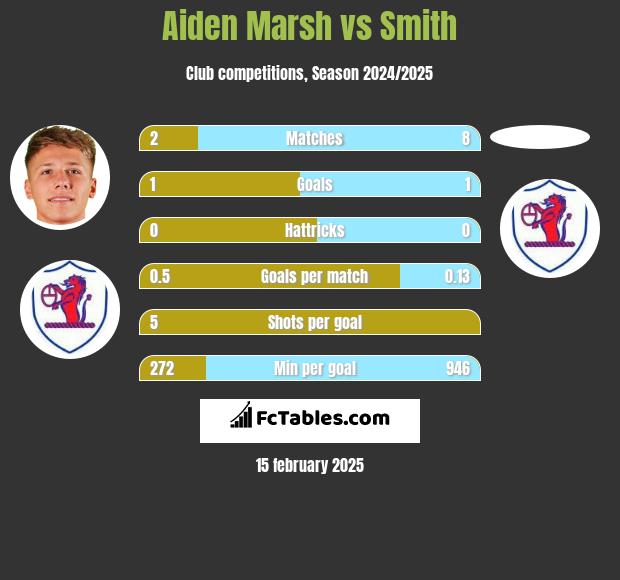 Aiden Marsh vs Smith h2h player stats