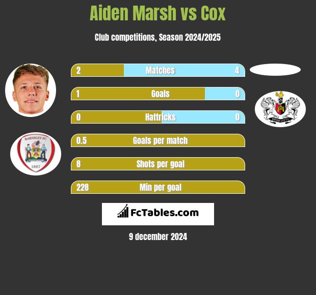 Aiden Marsh vs Cox h2h player stats