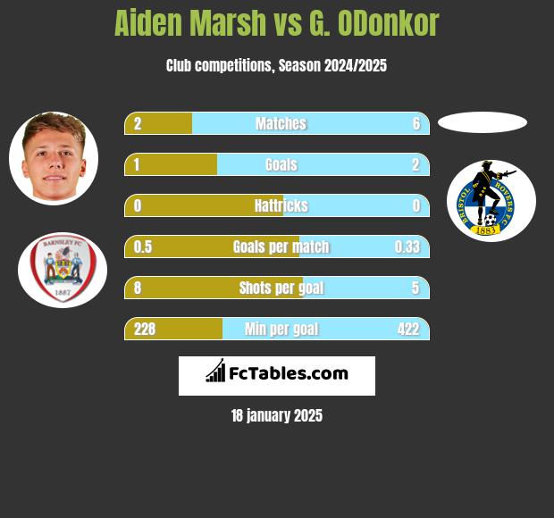 Aiden Marsh vs G. ODonkor h2h player stats