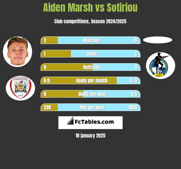 Aiden Marsh vs Sotiriou h2h player stats