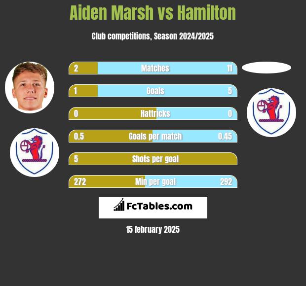 Aiden Marsh vs Hamilton h2h player stats