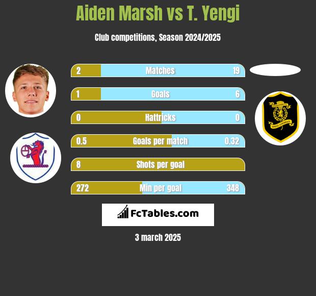 Aiden Marsh vs T. Yengi h2h player stats