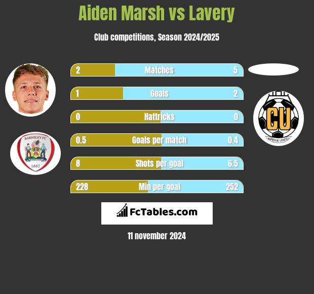 Aiden Marsh vs Lavery h2h player stats