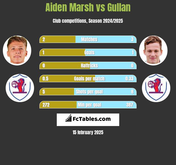 Aiden Marsh vs Gullan h2h player stats