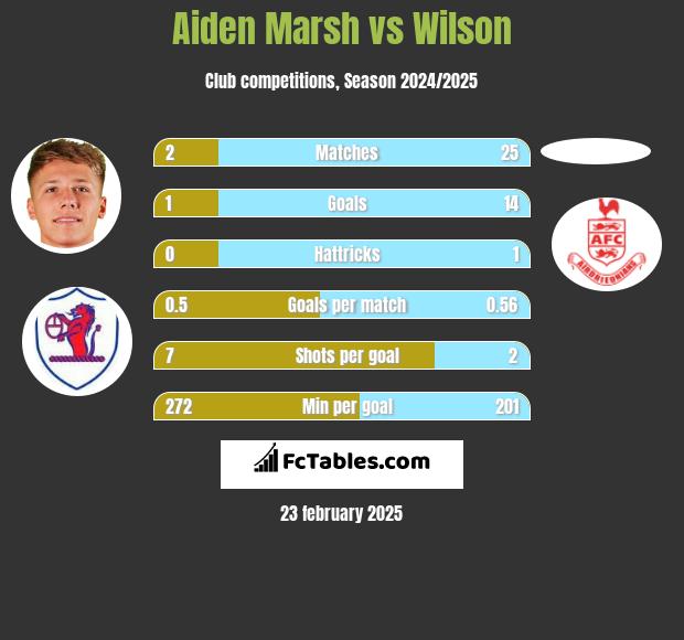 Aiden Marsh vs Wilson h2h player stats